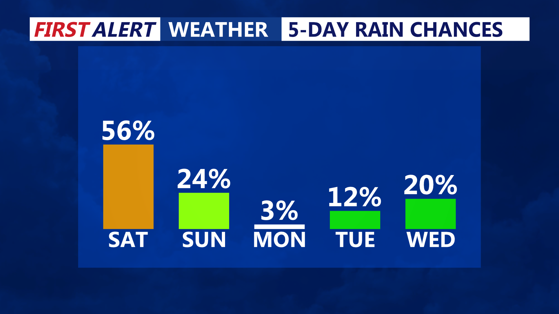 5 Day Precipitation Chances